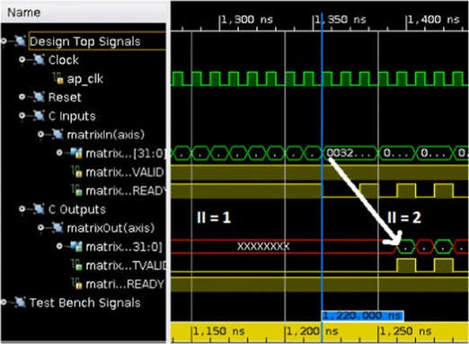RTL Simulation waveform for the start of the processing phase for a 5 ×...  | Download Scientific Diagram