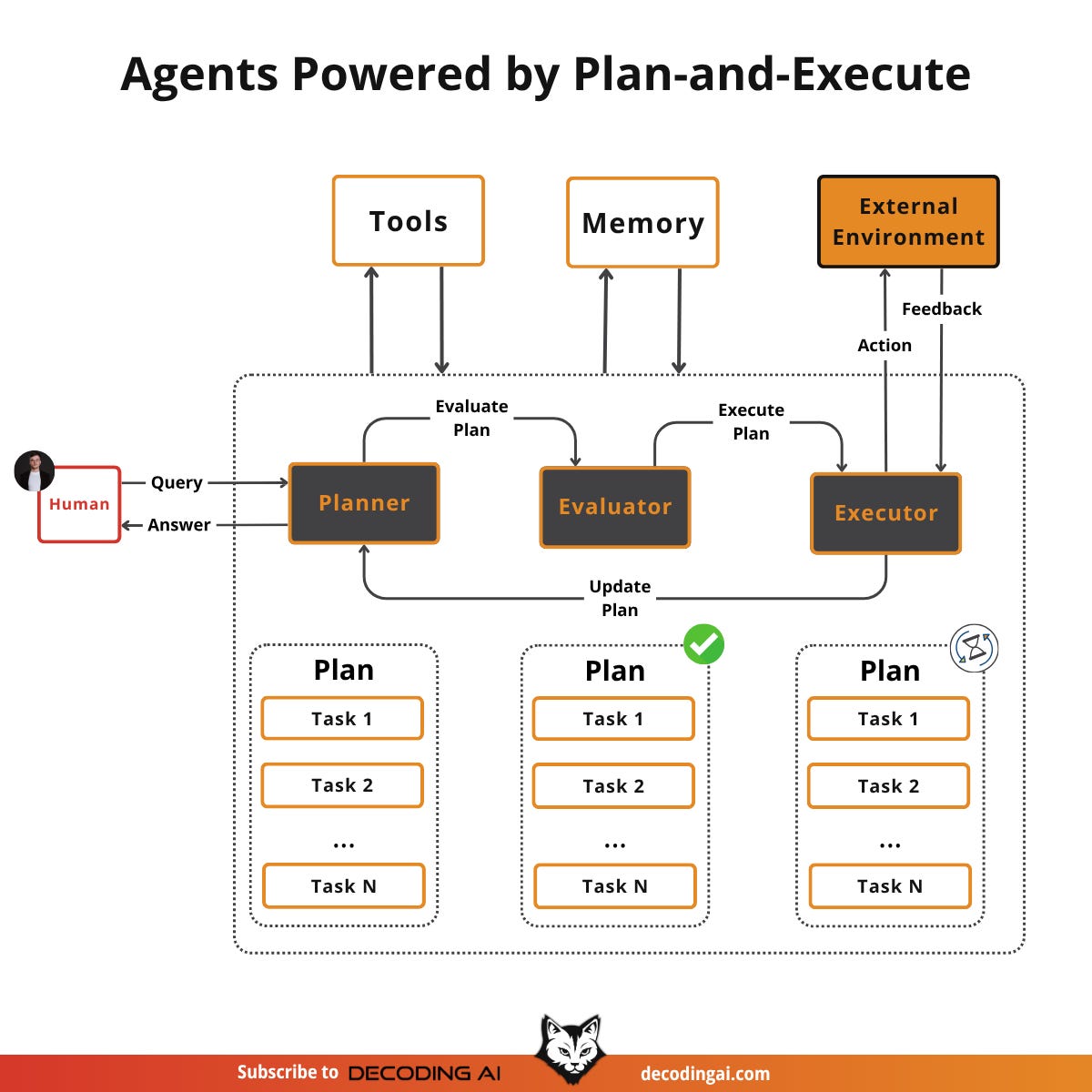 AI Agents Roadmap: From Workflows to Multimodal Agents