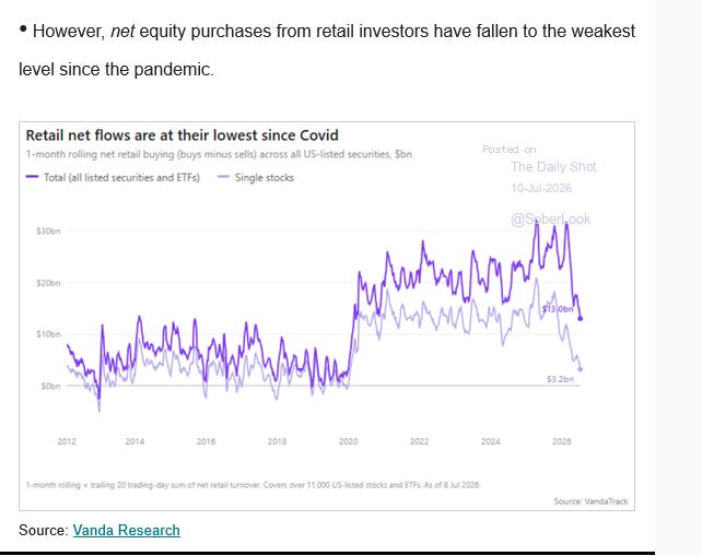 But NET retail buying at weakest level since Covid (Vanda/Daily Shot)