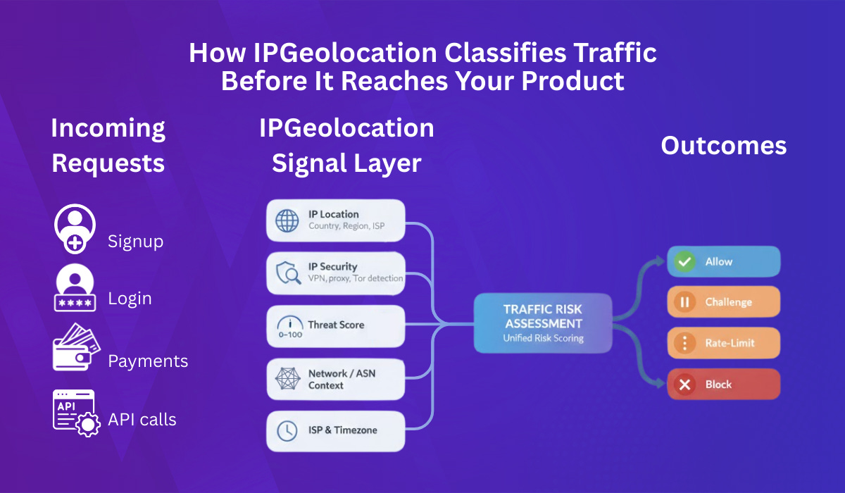 A diagram showing how IPGeolocation analyzes incoming requests using IP location, security signals, ASN context, and threat scores to classify traffic as allow, challenge, rate-limit, or block before it reaches a product.