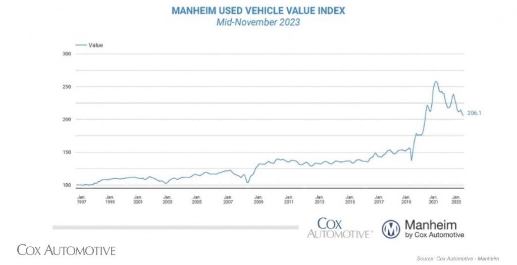 Manheim Used Vehicle Value Index