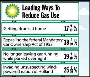 [Image shows a satirical infographic with a BP-style logo titled "Leading Ways To Reduce Gas Use" featuring four horizontal bar chart items with percentages]  Getting drunk at home 17 9/10 %; Repealing the federal Mandatory Car Ownership Act of 1953 39 9/10 %; No longer leaving car running while parked overnight 19 9/10 %; Invading unsuspecting wind-powered nation of Holland 25 9/10 %