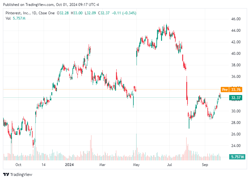 TradingView chart TradingView chart