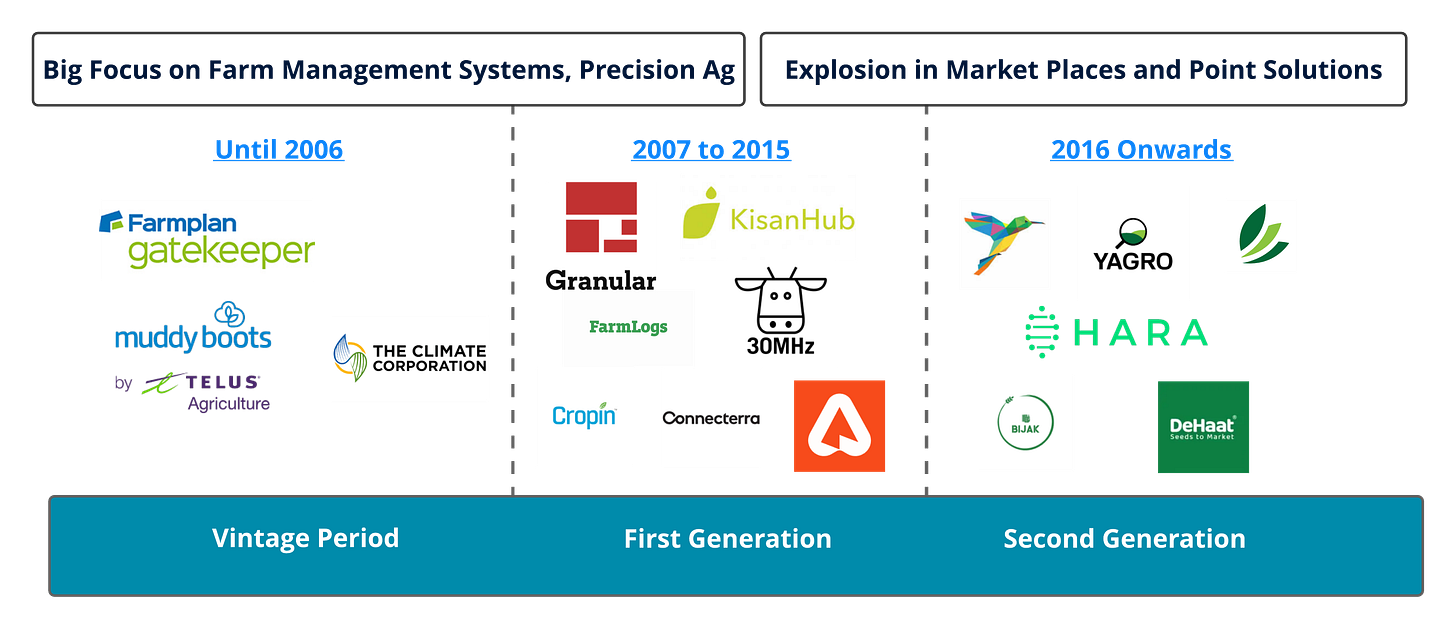 Digital AgriTech Startups