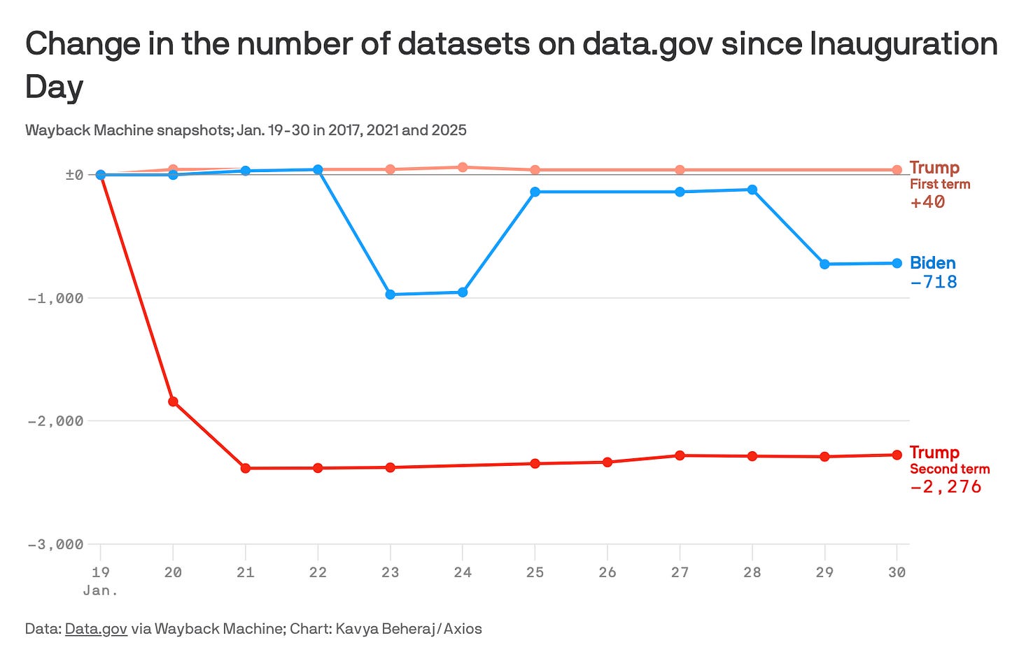 graph showing the change in number of government datasets available at the start of the last 3 presidential administrations graph showing the change in number of government datasets available at the start of the last 3 presidential administrations