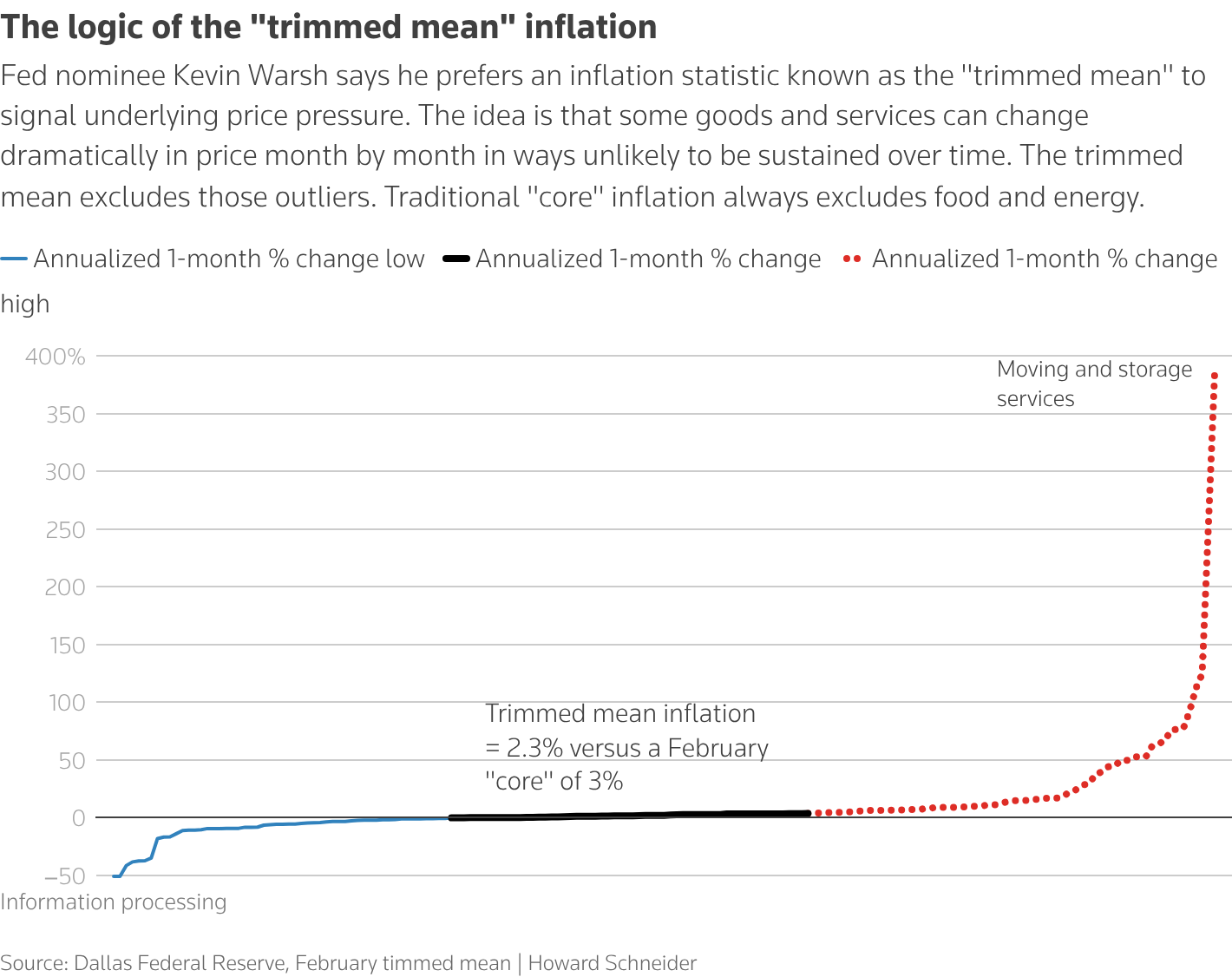 Warsh's quest for better inflation data is a well-worn, difficult pursuit  for Fed | Reuters