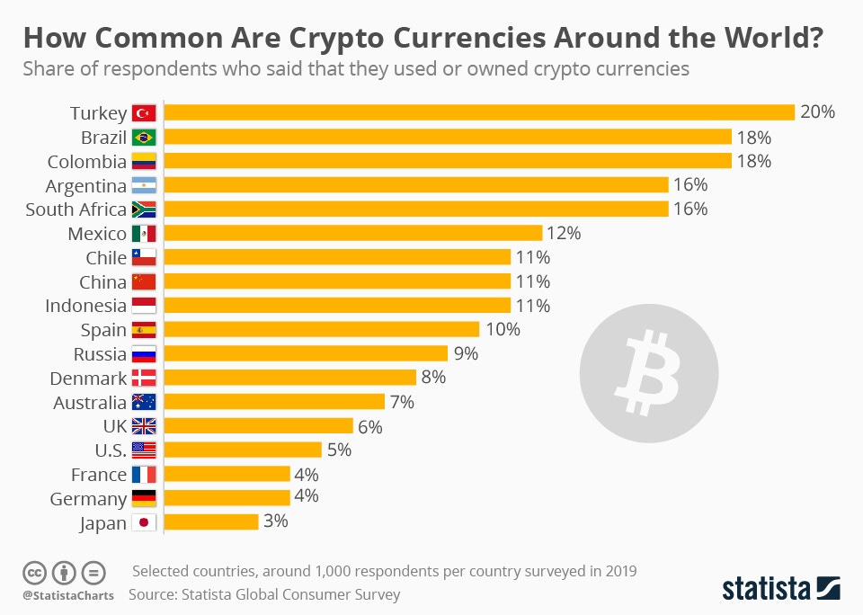 Latin America and Turkey Have the Most Cryptocurrency Users, Poll Shows Latin America and Turkey Have the Most Cryptocurrency Users, Poll Shows