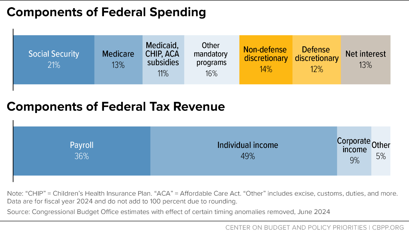 Federal Income Draw Slashing the Federal Workforce Won’t Solve the Budget Deficit