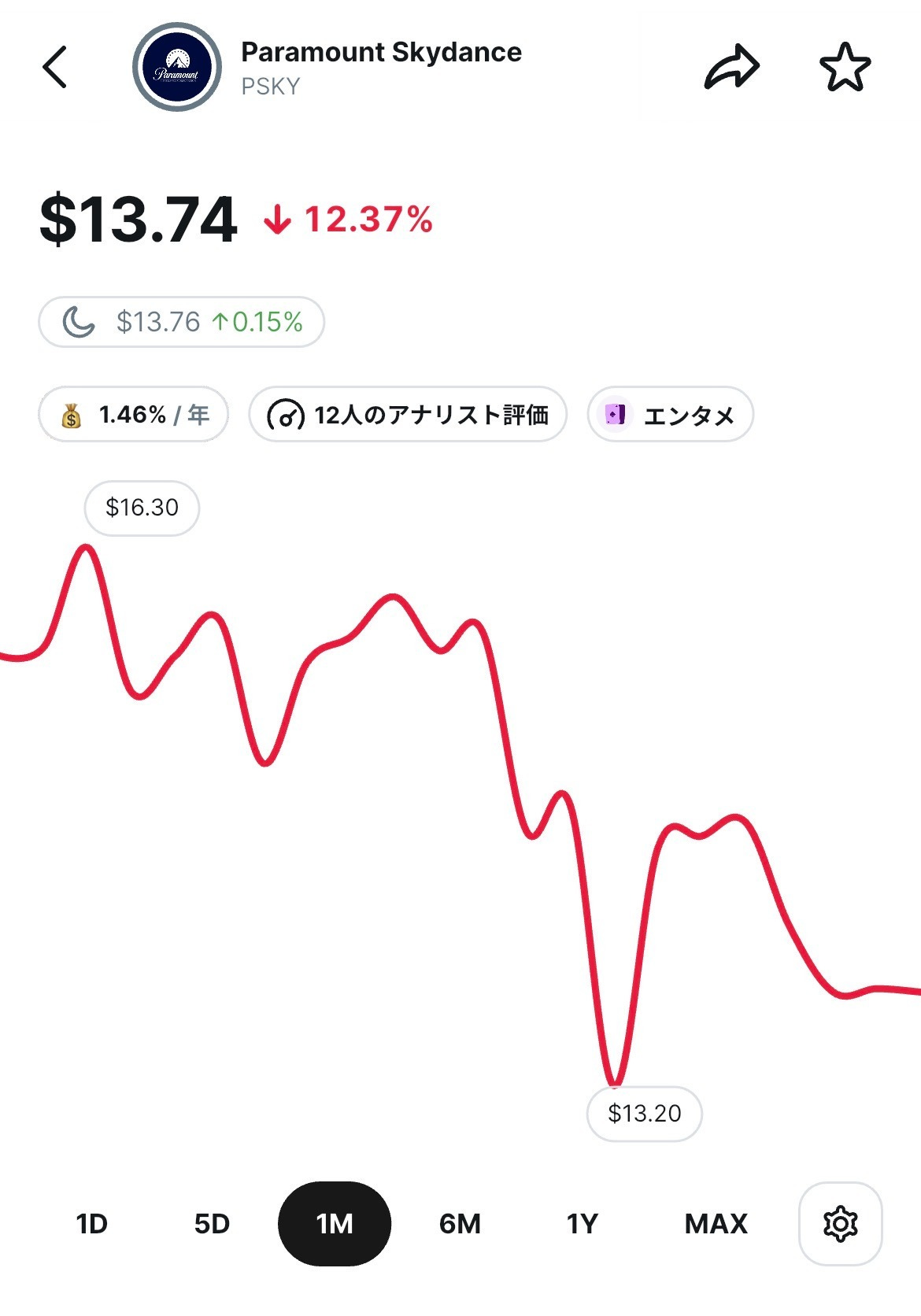 Paramount Skydance (PSKY) の過去1ヶ月間の株価チャート。株価は12.37%下落しており、13.74ドルで推移している様子が表示されている。 Paramount Skydance (PSKY) の過去1ヶ月間の株価チャート。株価は12.37%下落しており、13.74ドルで推移している様子が表示されている。