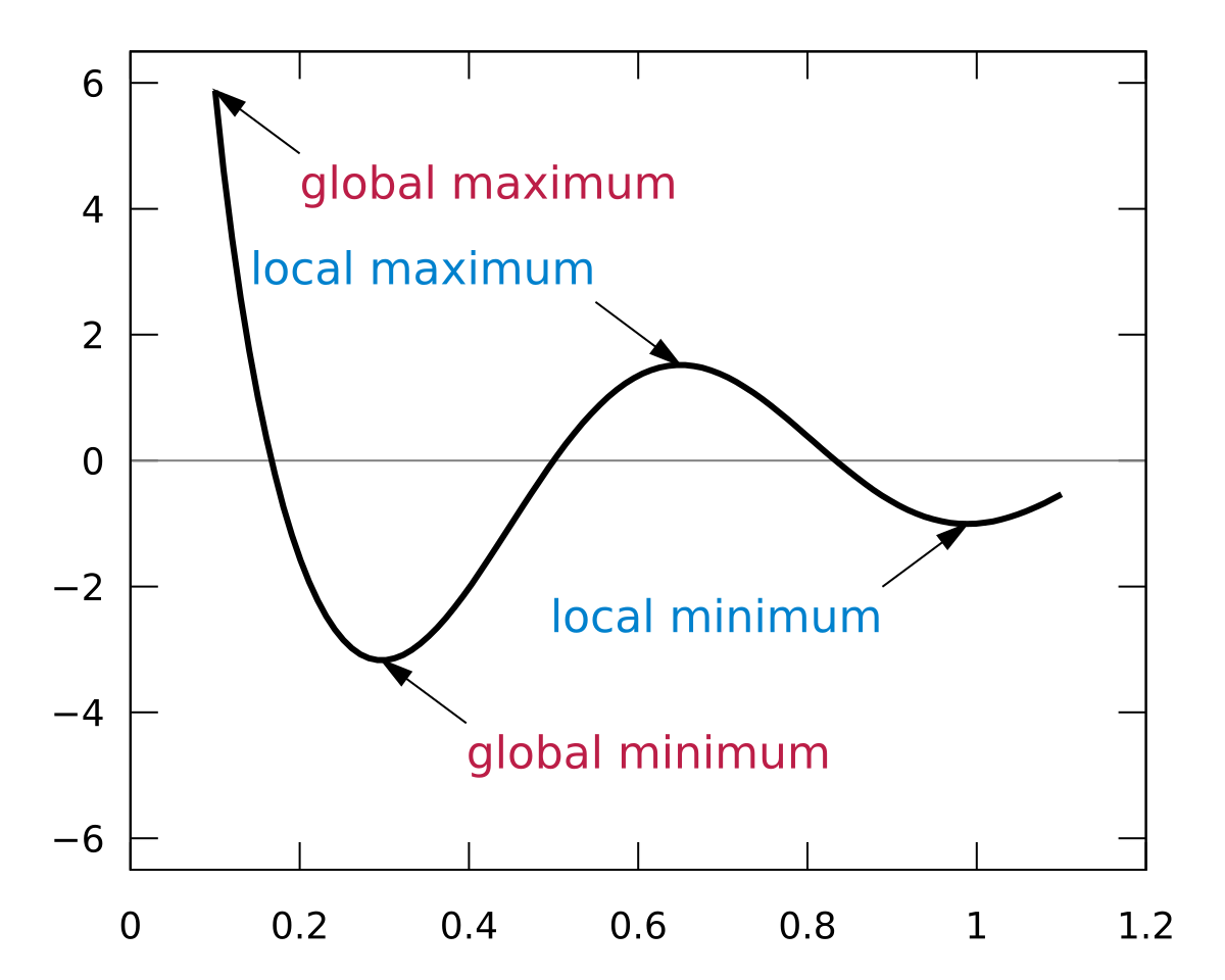 Maximum and minimum - Wikipedia