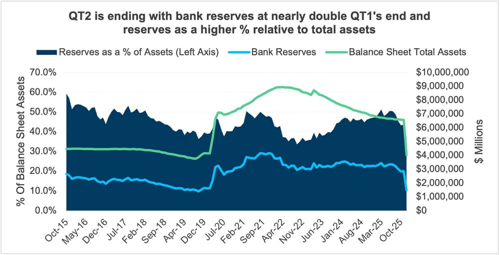 QT 2 ending with bank reserves at nearly double QT 1 QT 2 ending with bank reserves at nearly double QT 1