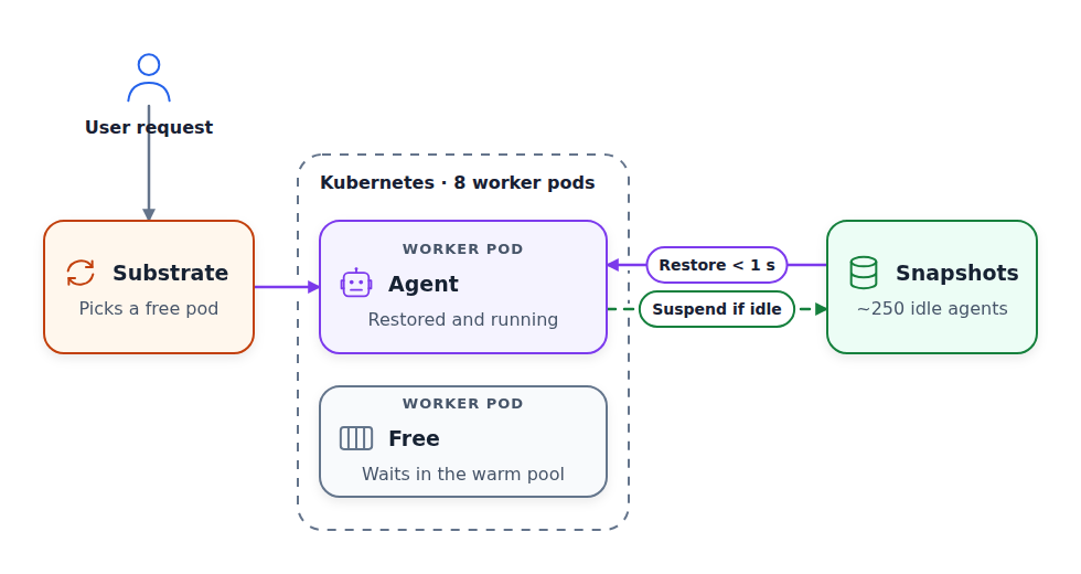 Substrate restores an idle agent from a snapshot onto a free worker pod