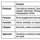 CEOs don’t create content