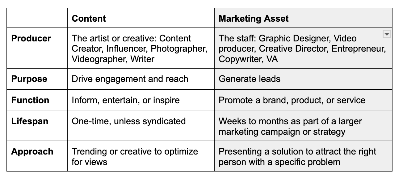 difference between content and marketing assets