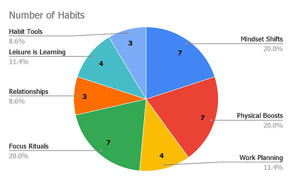 Distribution of habits per type covered below.