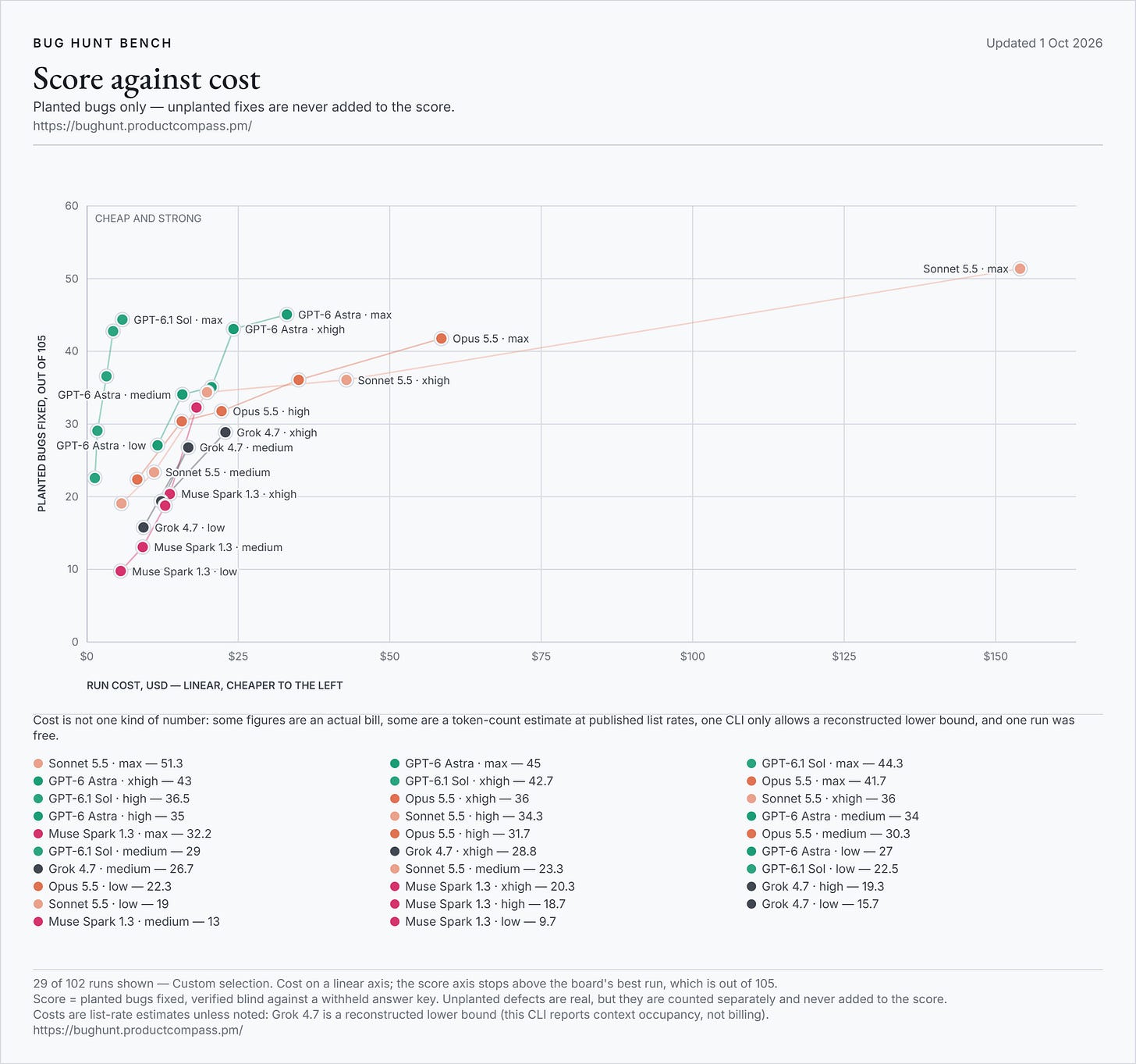 Bug Hunt Bench score vs cost: Sonnet 5.5 max scores 51.3/105 at about $155, far right of every other run Bug Hunt Bench score vs cost: Sonnet 5.5 max scores 51.3/105 at about $155, far right of every other run