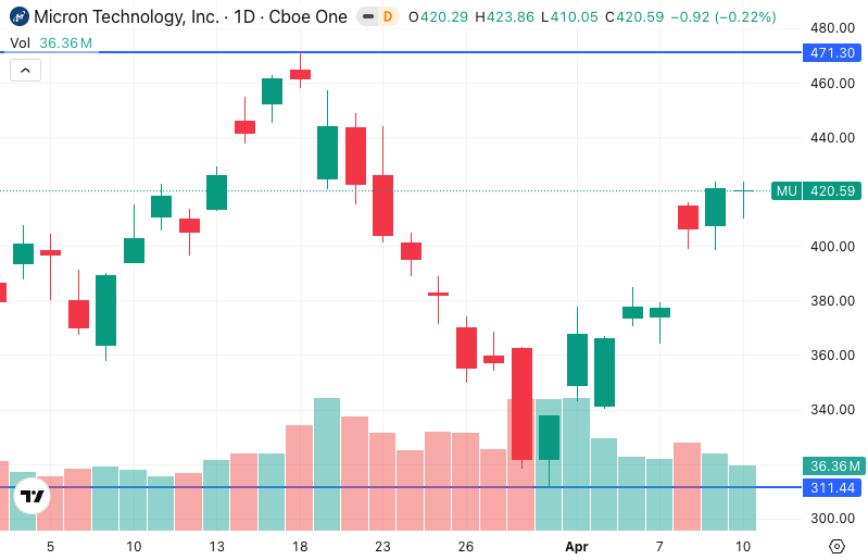 Micron Technology MU stock price chart March to April 2026 showing decline from 471 to 311 and recovery Micron Technology MU stock price chart March to April 2026 showing decline from 471 to 311 and recovery