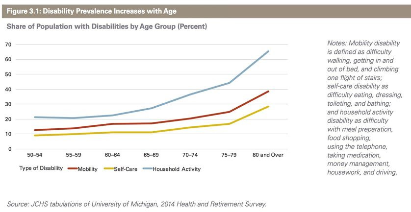 disability prevalence as you age