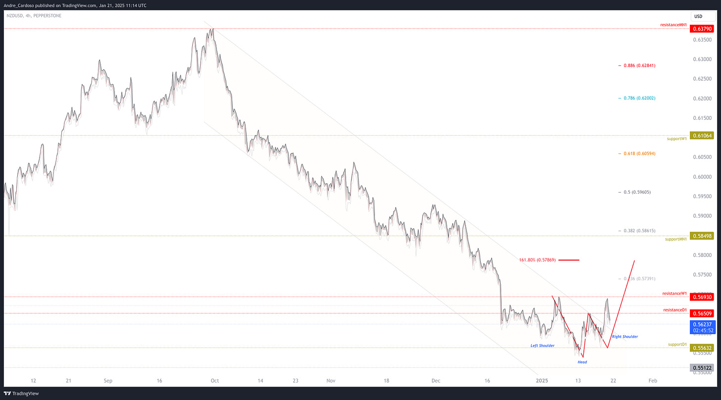 $NZDUSD 240m