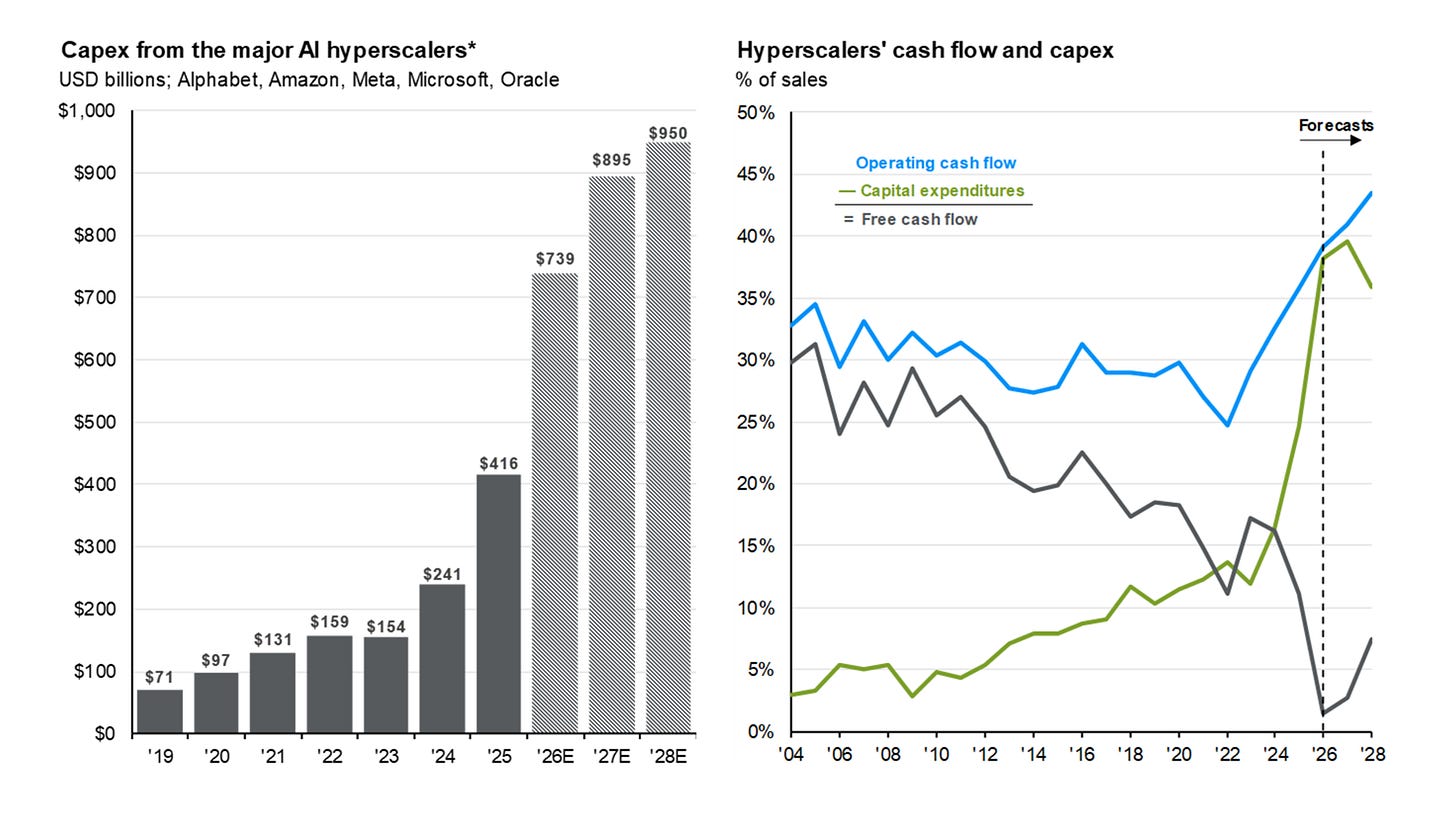 Capex from the major Al hyperscalers*
Hyperscalers' cash flow and capex
USD billions; Alphabet, Amazon, Meta, Microsoft, Oracle
% of sales
$1,000
50%
$950
Forecasts
$895
$900
45%
Operating cash flow
- Capital expenditures
40%
= Free cash flow
$800
$739
$700
35%
$600
30%
$500
25%
$416
$400
20%
$300
15%
$241
$200
10%
$159
$131
$154
$100
$97
5%
$71
$0
0%
+
19
'20
'21
'22
'23
'24
'25 '26E '27E '28E
'04 '06 '08 '10 '12 '14 '16 '18 '20 '22 '24 '26 '28 Capex from the major Al hyperscalers*
Hyperscalers' cash flow and capex
USD billions; Alphabet, Amazon, Meta, Microsoft, Oracle
% of sales
$1,000
50%
$950
Forecasts
$895
$900
45%
Operating cash flow
- Capital expenditures
40%
= Free cash flow
$800
$739
$700
35%
$600
30%
$500
25%
$416
$400
20%
$300
15%
$241
$200
10%
$159
$131
$154
$100
$97
5%
$71
$0
0%
+
19
'20
'21
'22
'23
'24
'25 '26E '27E '28E
'04 '06 '08 '10 '12 '14 '16 '18 '20 '22 '24 '26 '28