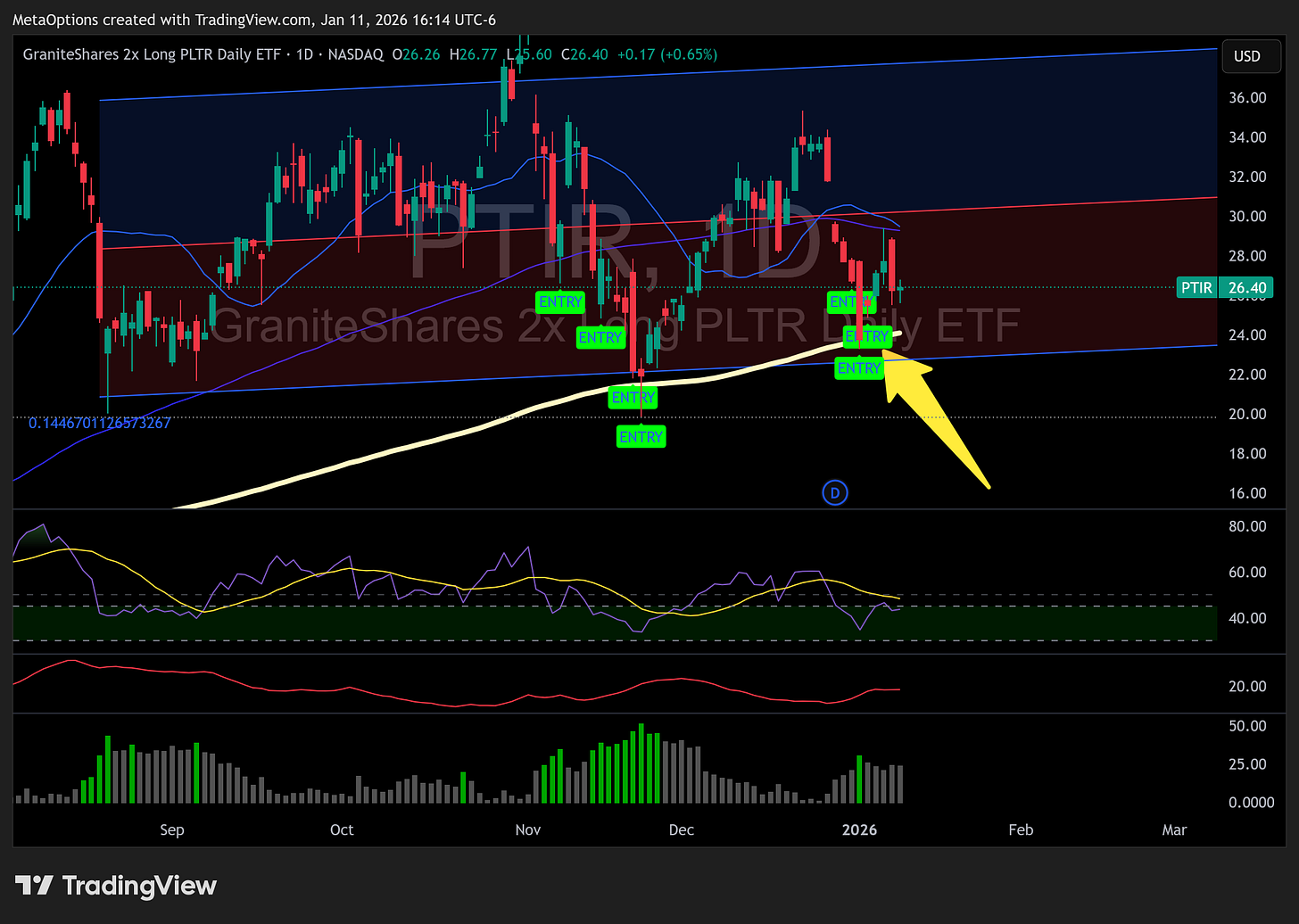 Daily chart of PTIR showing price action rejecting at the 50-day moving average with RSI indicators and entry signals marked.