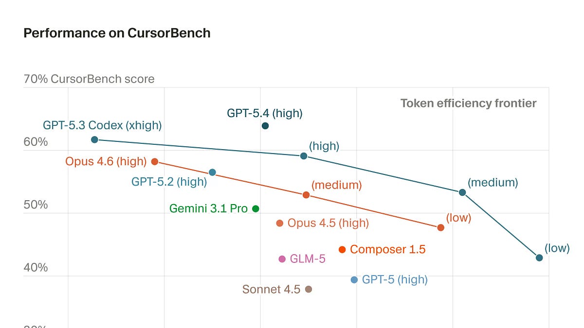 GPT 5.4 is a big step for Codex