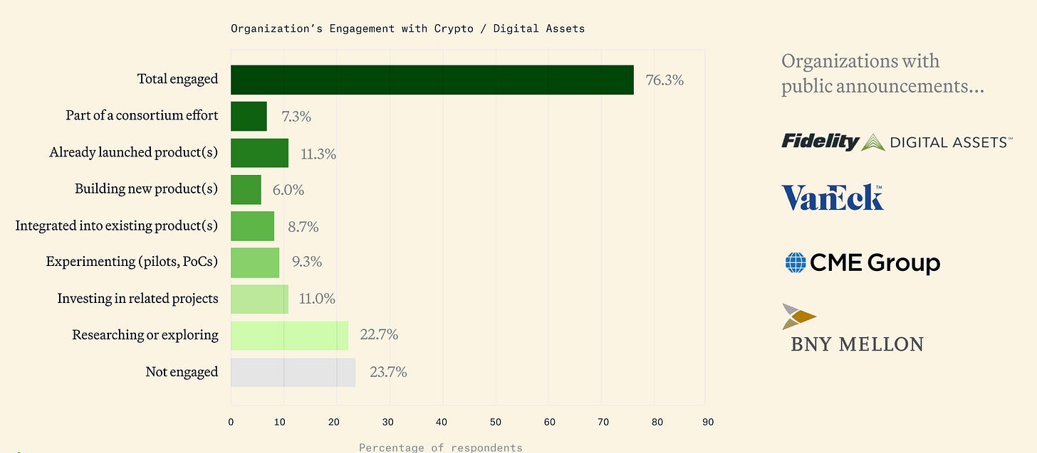 ~76% of firms are currently involved with crypto