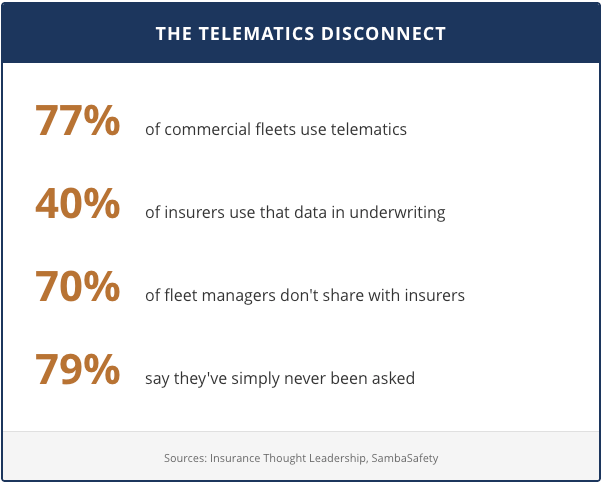 An infographic titled "The Telematics Disconnect" showing a gap between data collection and insurance use. It highlights that while 77% of commercial fleets use telematics, 70% of fleet managers don't share that data with insurers, largely because 79% say they have never been asked.
