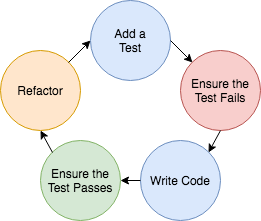 TDD steps.