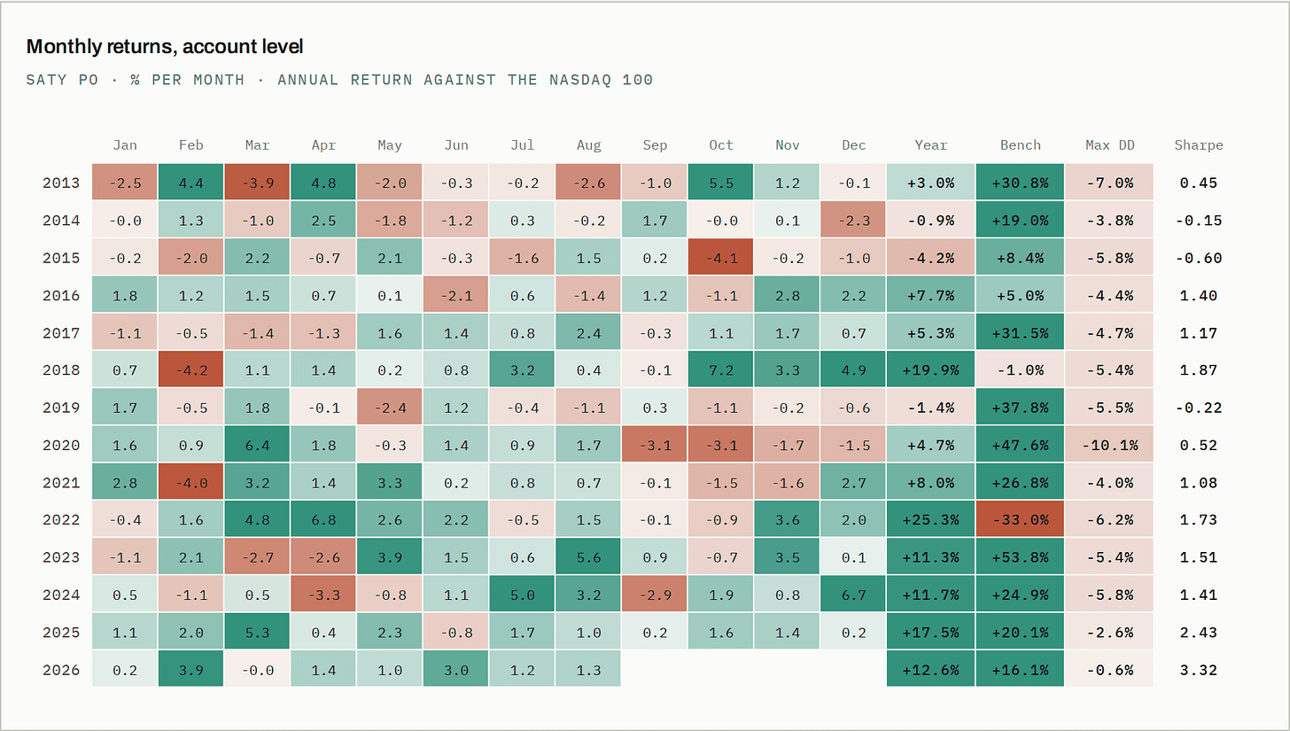 Monthly returns, account level
