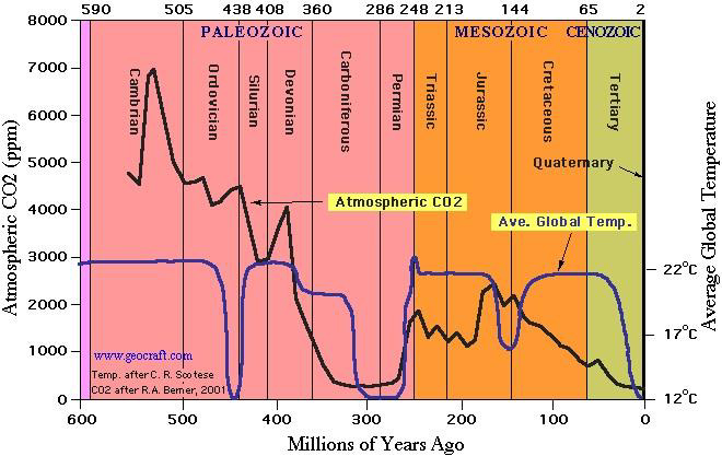 Figure 3 - Global Temperature and CO2 levels over 600 million years (Source - MacRae 2008)