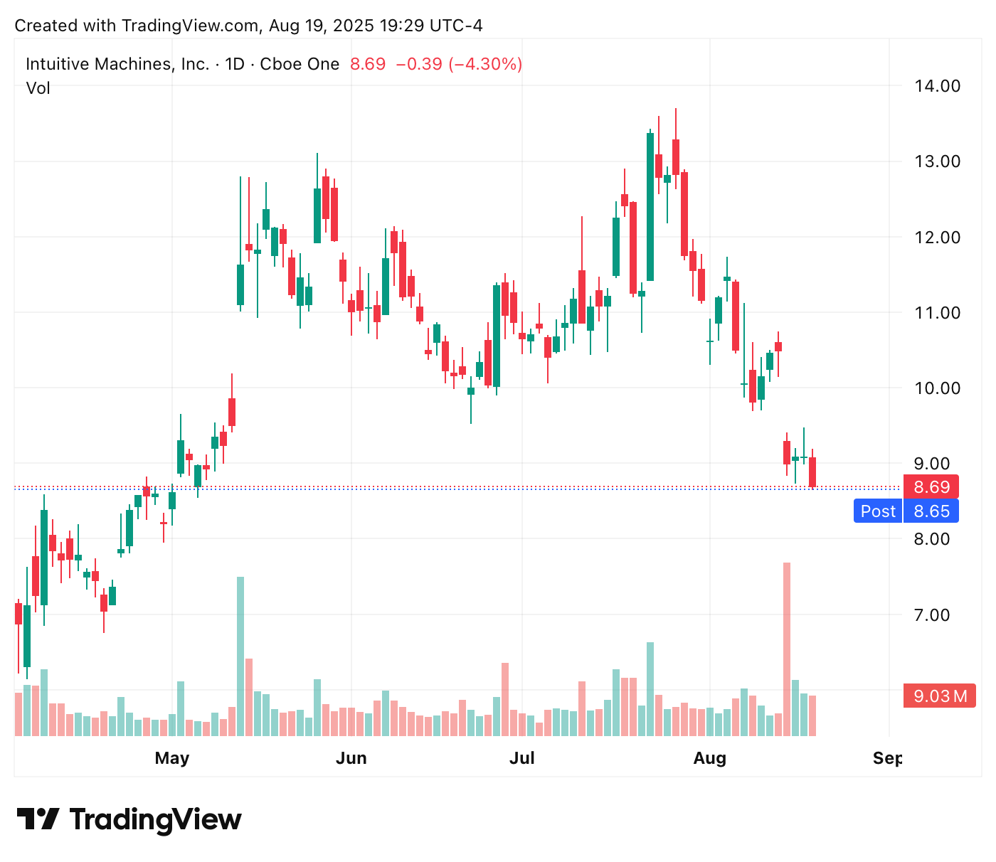 TradingView chart TradingView chart