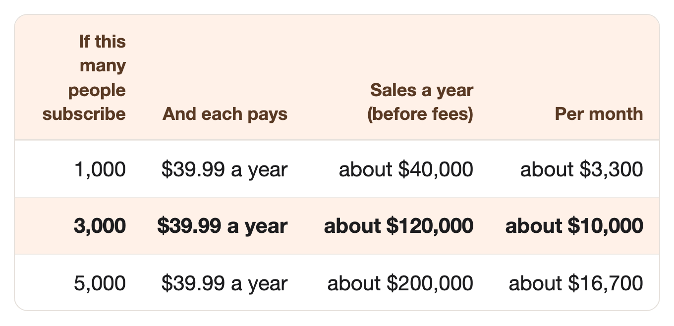 If this many people subscribe: 1,000, And each pays: $39.99 a year, Sales a year (before fees): about $40,000, Per month: about $3,300. If this many people subscribe: 3,000, And each pays: $39.99 a year, Sales a year (before fees): about $120,000, Per month: about $10,000. If this many people subscribe: 5,000, And each pays: $39.99 a year, Sales a year (before fees): about $200,000, Per month: about $16,700