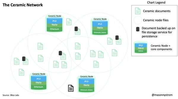 The Ceramic Network