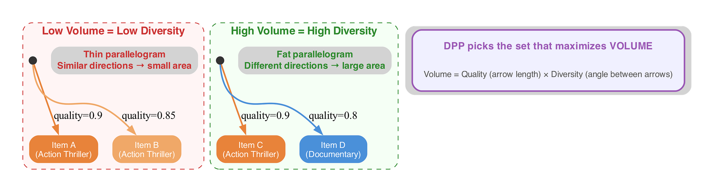 DPP Volume Visualization: Quality × Diversity DPP Volume Visualization: Quality × Diversity