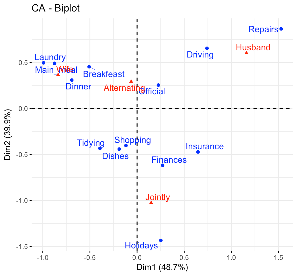 Categorical data analysis - Articles - STHDA