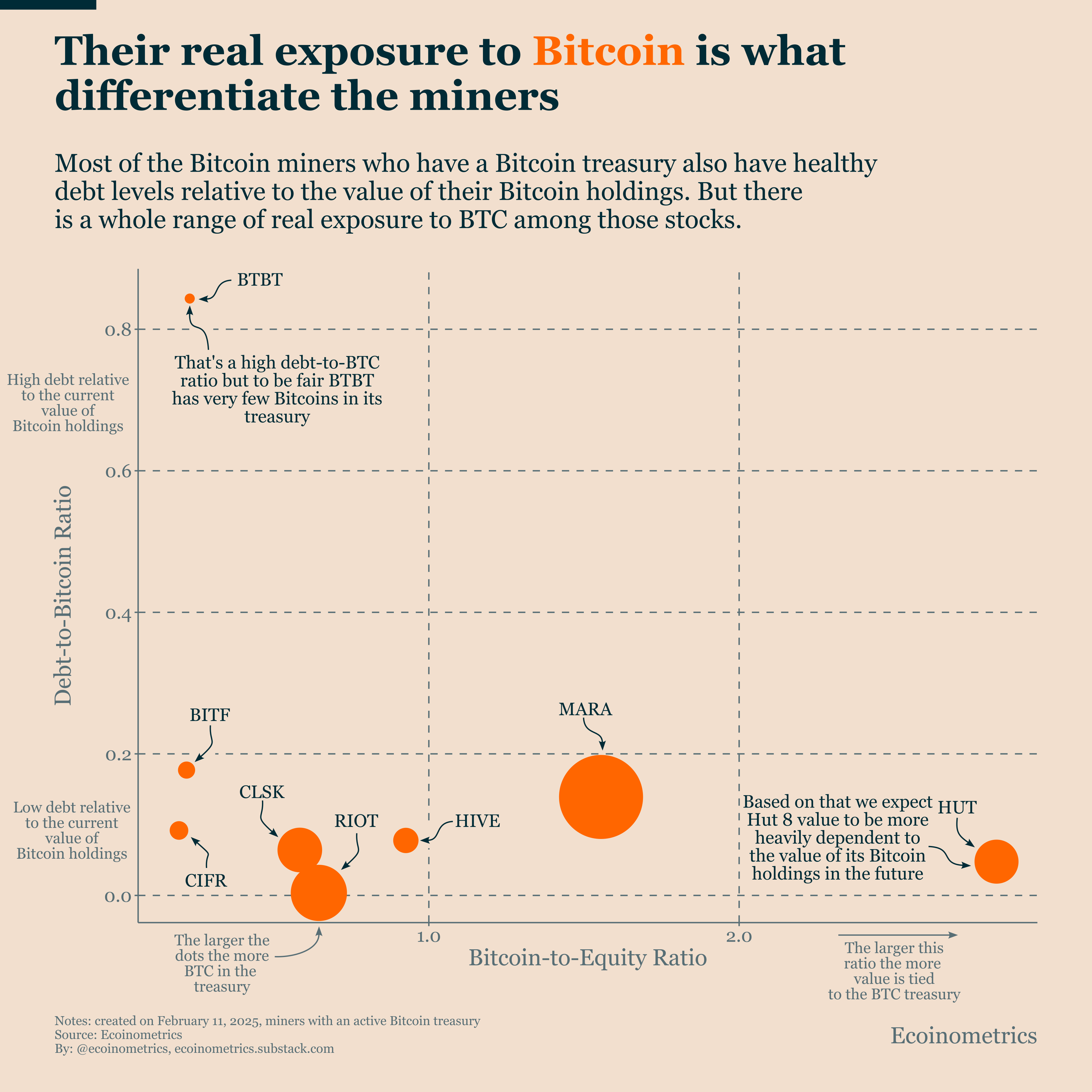 Bitcoin Miners: Treasury Strategy Now Matters More Than Mining