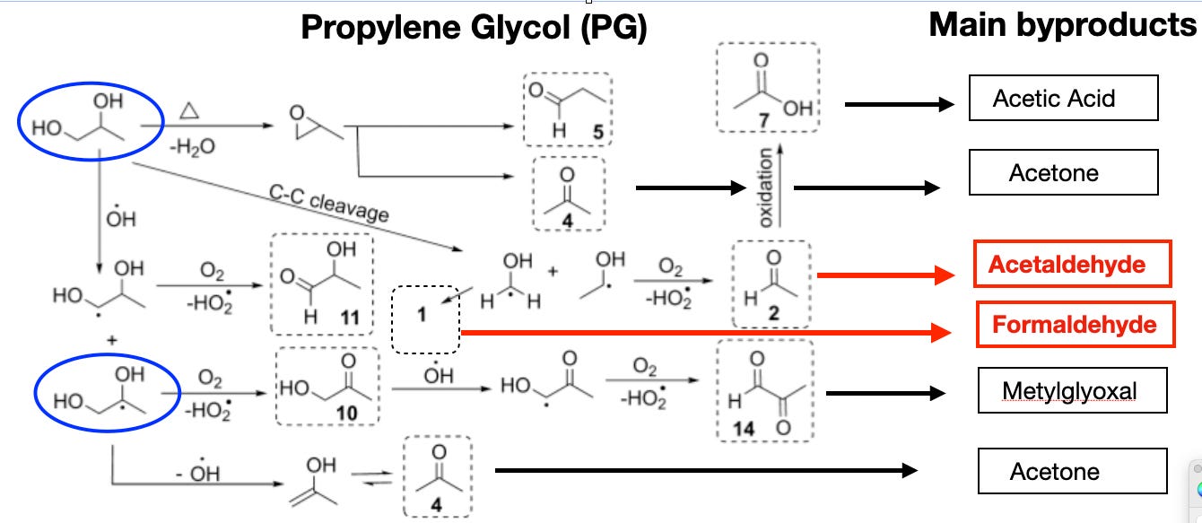 A full guide to vape aerosols. Post 6: organic byproducts