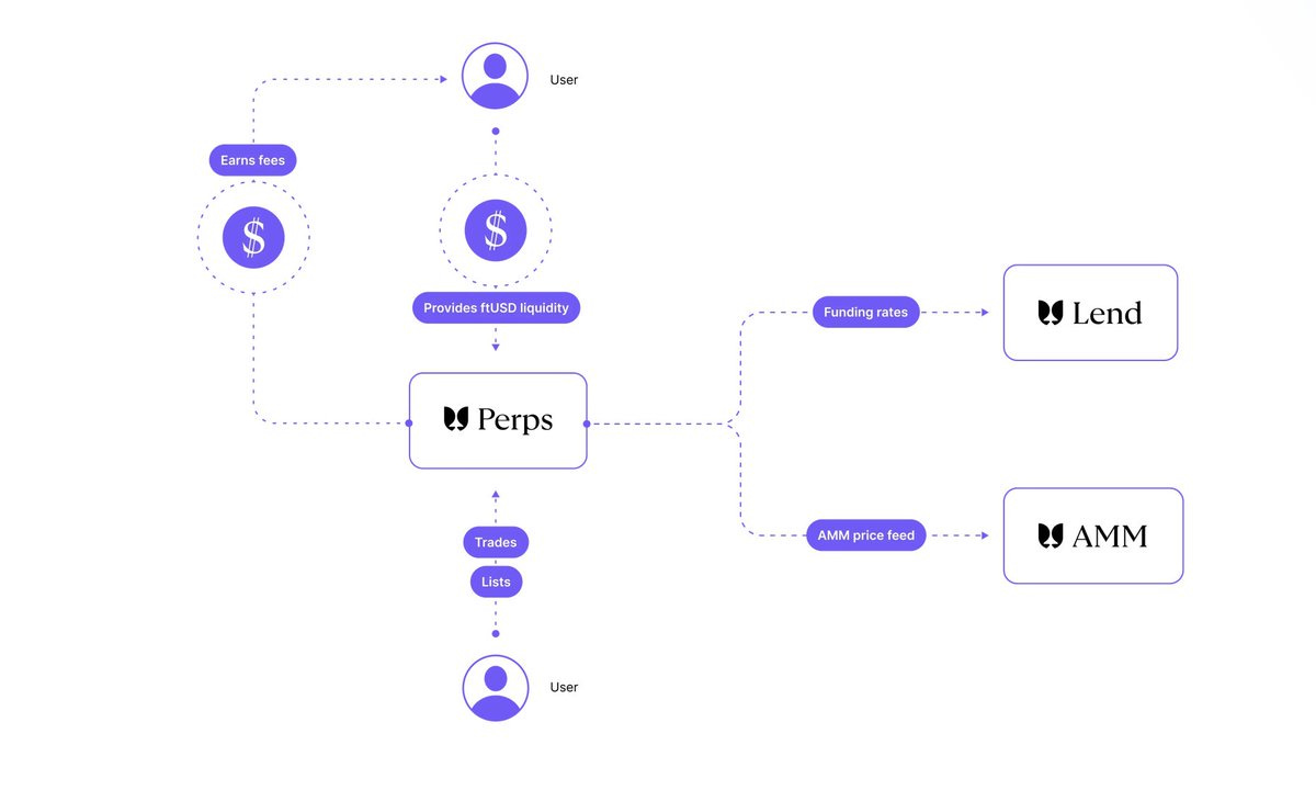 Flying Tulip: A Realistic Look on One of the Most Hyped DeFi Innovations