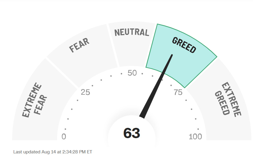 📊 مؤشر الجشع والخوف الصادر عن CNN يظهر حاليًا عند مستوى 63 في منطقة الجشع، ما يعكس تفاؤلًا واسعًا وربما مفرطًا بين المستثمرين. في مثل هذه الأوقات، تزداد أهمية التركيز على الشركات ذات الأساسيات المتينة، لتجنب الانجراف وراء مضاربات قصيرة الأجل قد تنتهي سريعًا. 📊 مؤشر الجشع والخوف الصادر عن CNN يظهر حاليًا عند مستوى 63 في منطقة الجشع، ما يعكس تفاؤلًا واسعًا وربما مفرطًا بين المستثمرين. في مثل هذه الأوقات، تزداد أهمية التركيز على الشركات ذات الأساسيات المتينة، لتجنب الانجراف وراء مضاربات قصيرة الأجل قد تنتهي سريعًا.