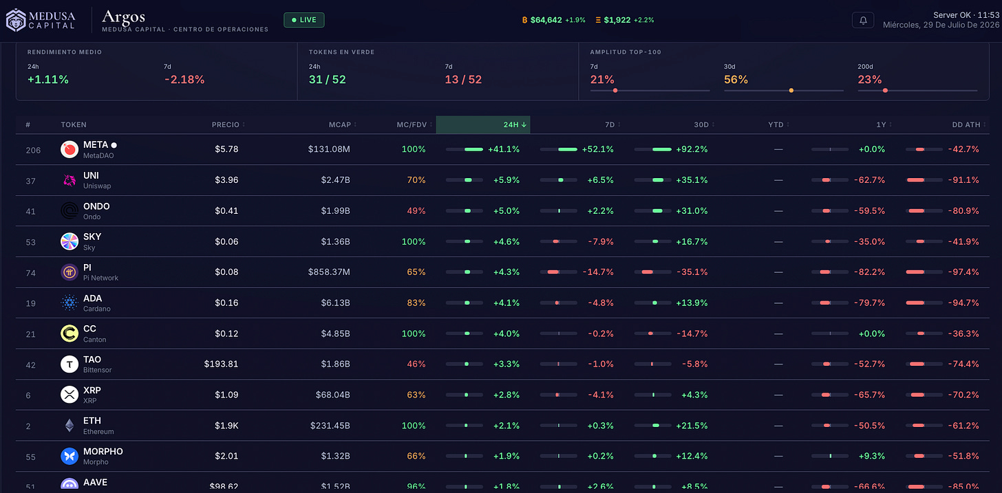 Fuente: Medusa Capital. Rendimiento mercado cripto