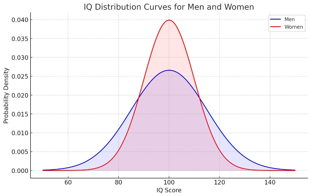 The intelligence difference between men and women." : r/onexindia