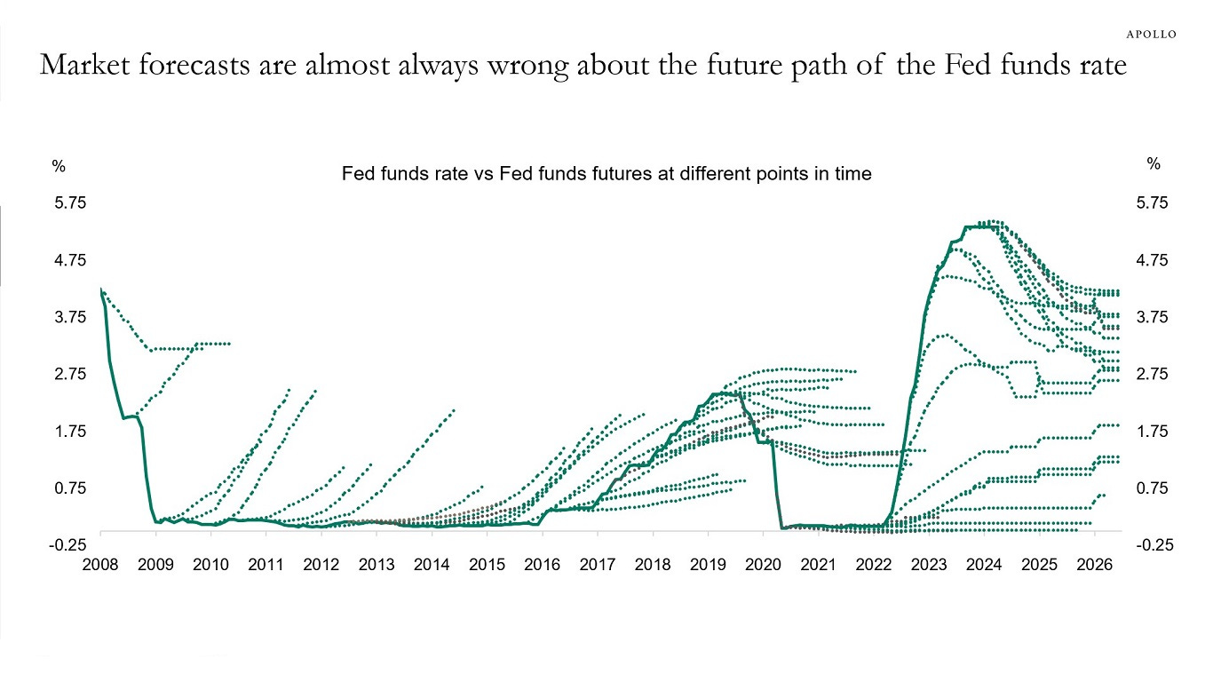 The Forecasting Record of the Fed and the Market - Apollo Academy