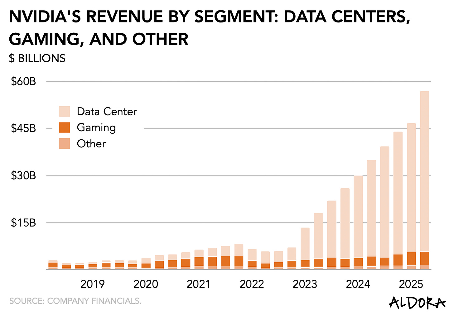 Bar chart showing NVIDIA’s revenue by segment (Data Center, Gaming, and Other) from 2018 to 2025 in billions of dollars. Data Center revenue grows significantly starting in 2023, reaching nearly $60B by 2025, while Gaming and Other segments remain relatively flat. Gaming shows modest growth, and Other contributes minimally. The chart highlights Data Center as the primary driver of NVIDIA’s recent revenue surge. Source: Company Financials.