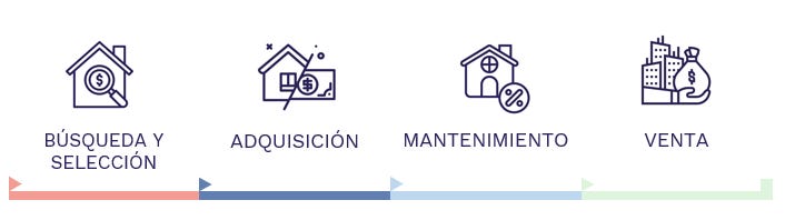 Etapas de una Inversión Inmobiliaria