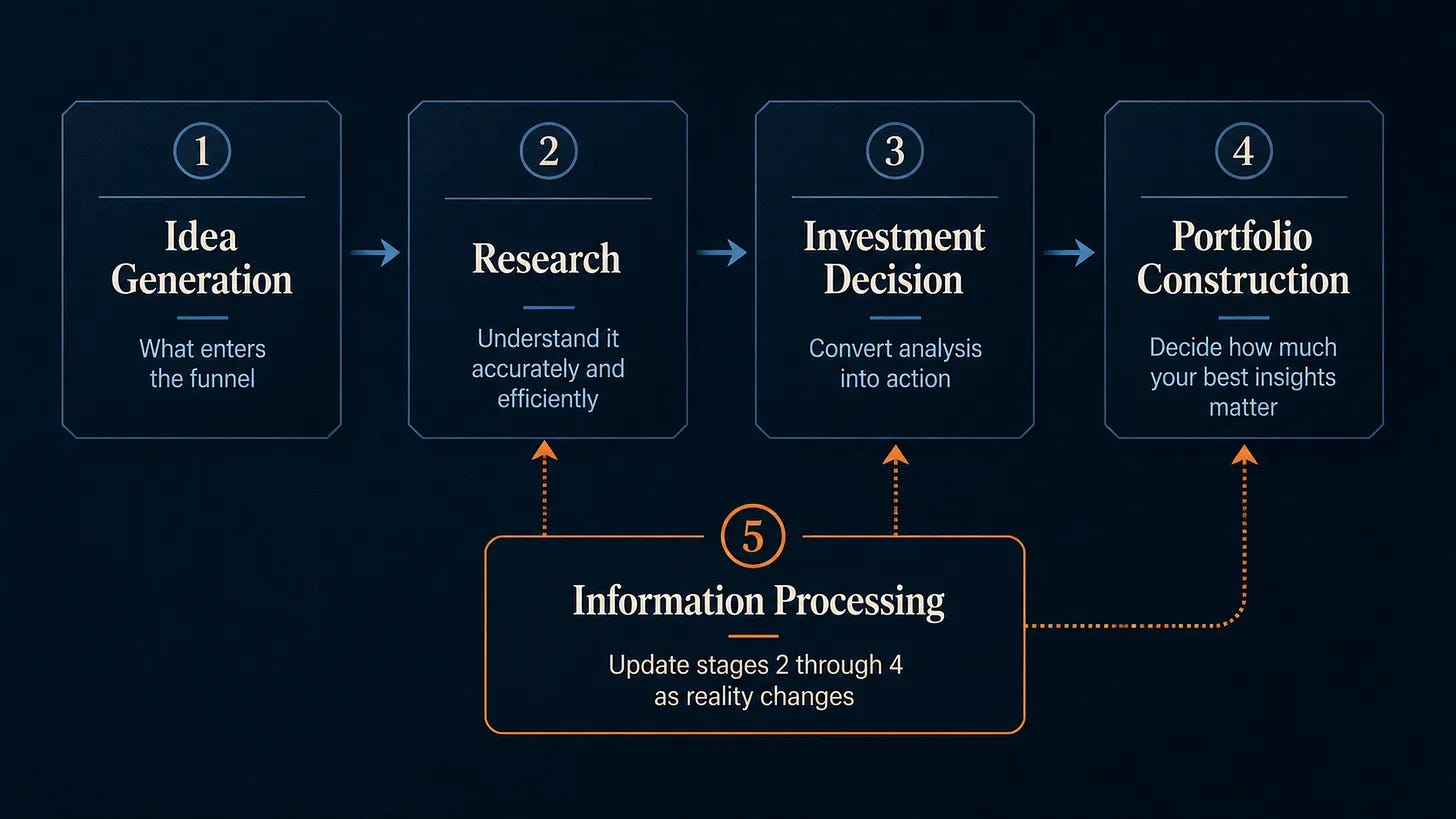 The five stages of the investment process The five stages of the investment process