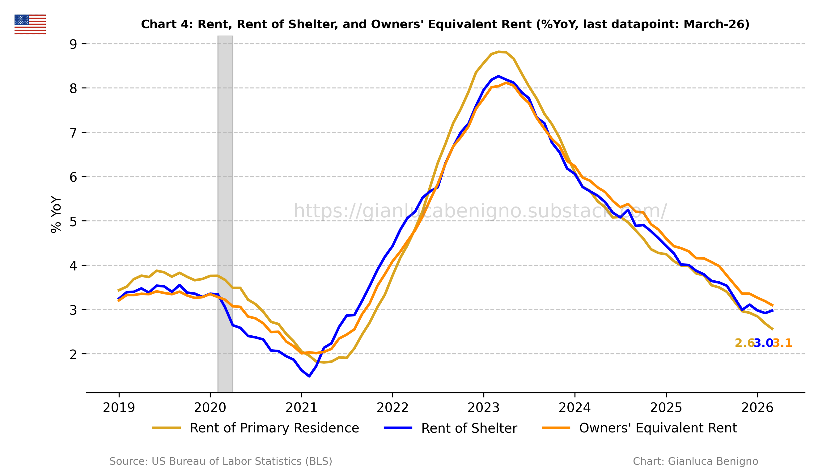 US March-26 CPI Inflation Report - by Gianluca Benigno