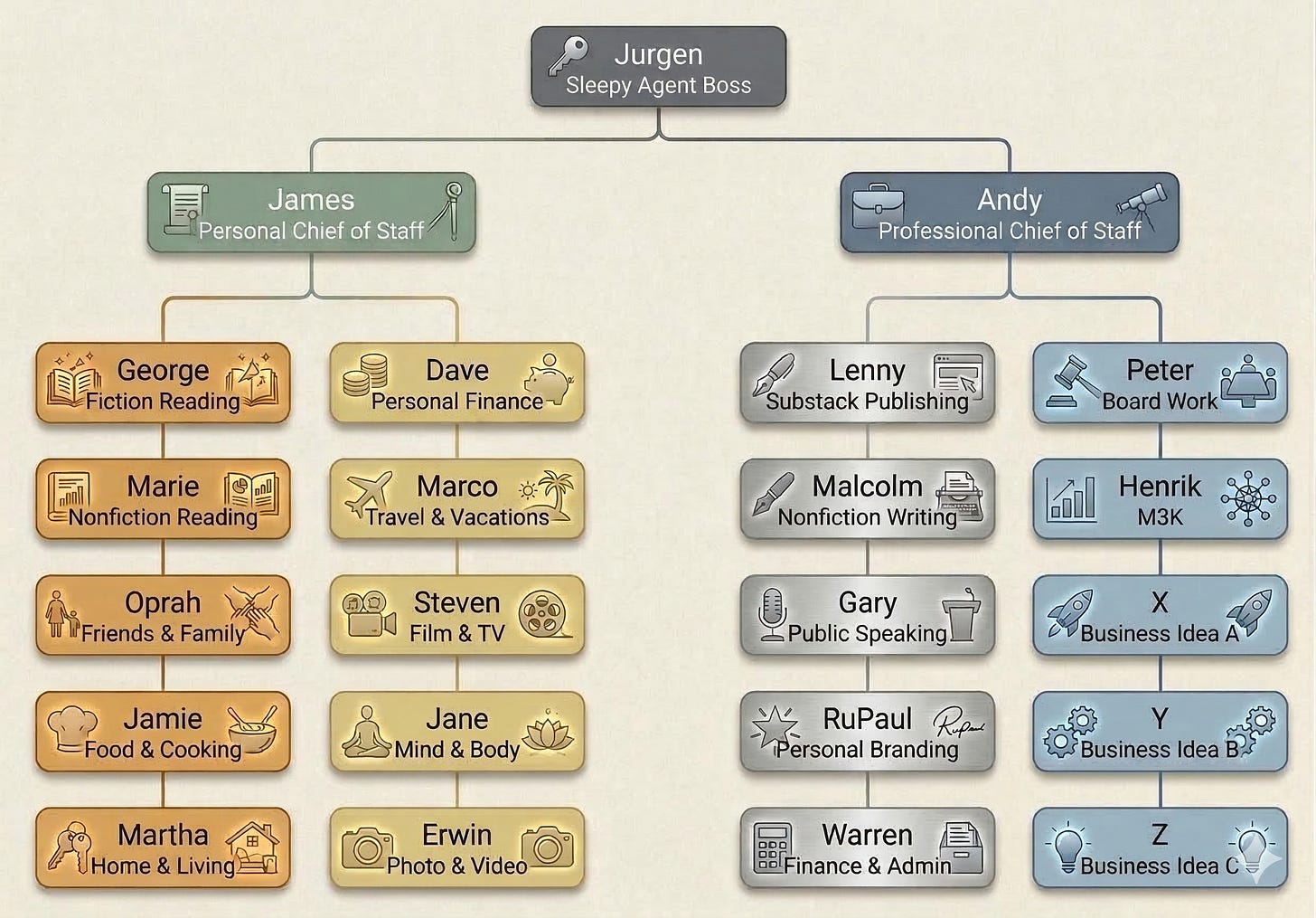 Layered AI agent architecture diagram showing Solo Chief coordinating named personal assistants across contexts