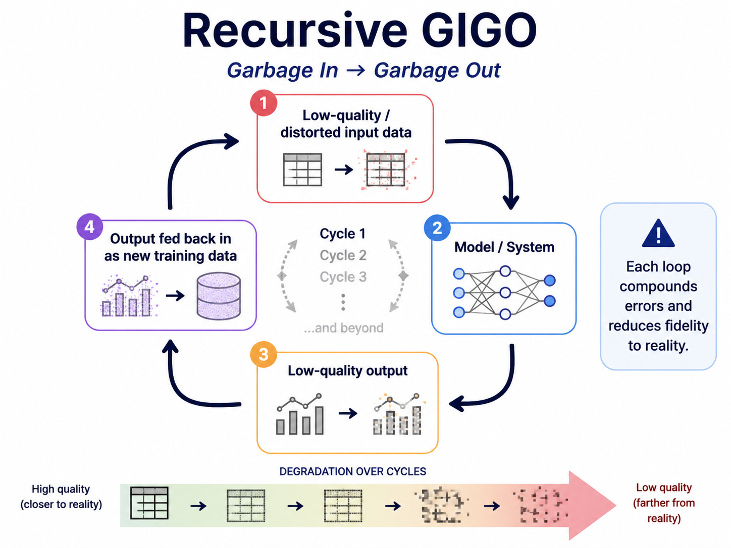 Model Collapse: When AI, Markets, and Regimes Breathe Their Own Exhaust