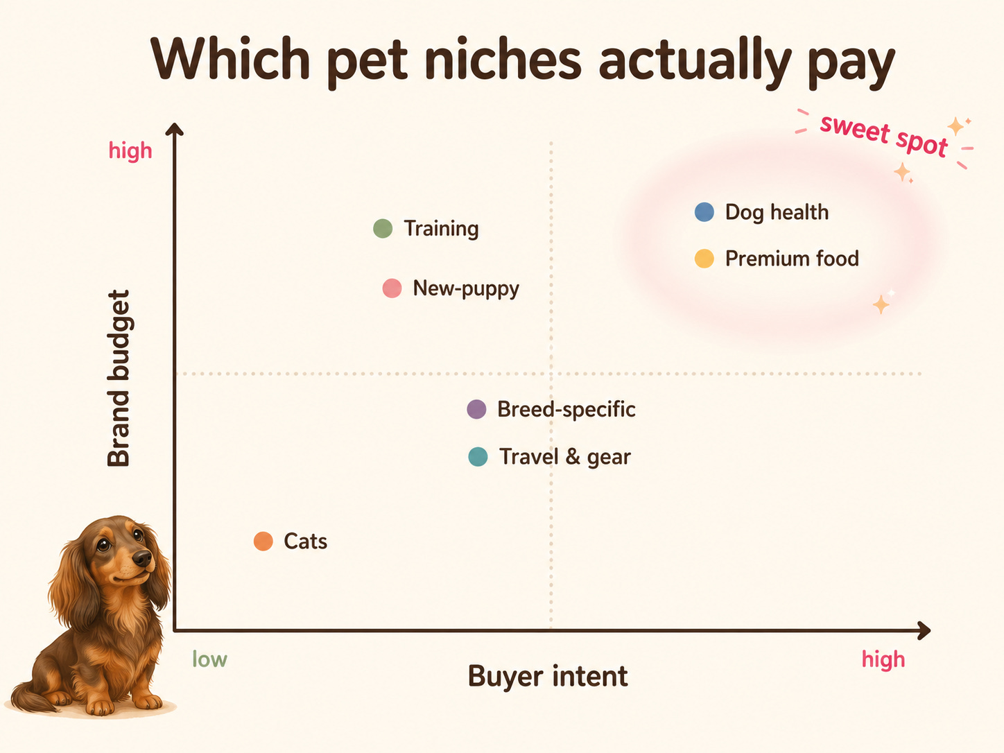 A matrix of which pet niches pay, plotted by buyer intent and brand budget: dog health and premium food in the top-right sweet spot; training and new-puppy upper-middle; breed-specific and travel and gear in the middle; cats lower-left. A matrix of which pet niches pay, plotted by buyer intent and brand budget: dog health and premium food in the top-right sweet spot; training and new-puppy upper-middle; breed-specific and travel and gear in the middle; cats lower-left.